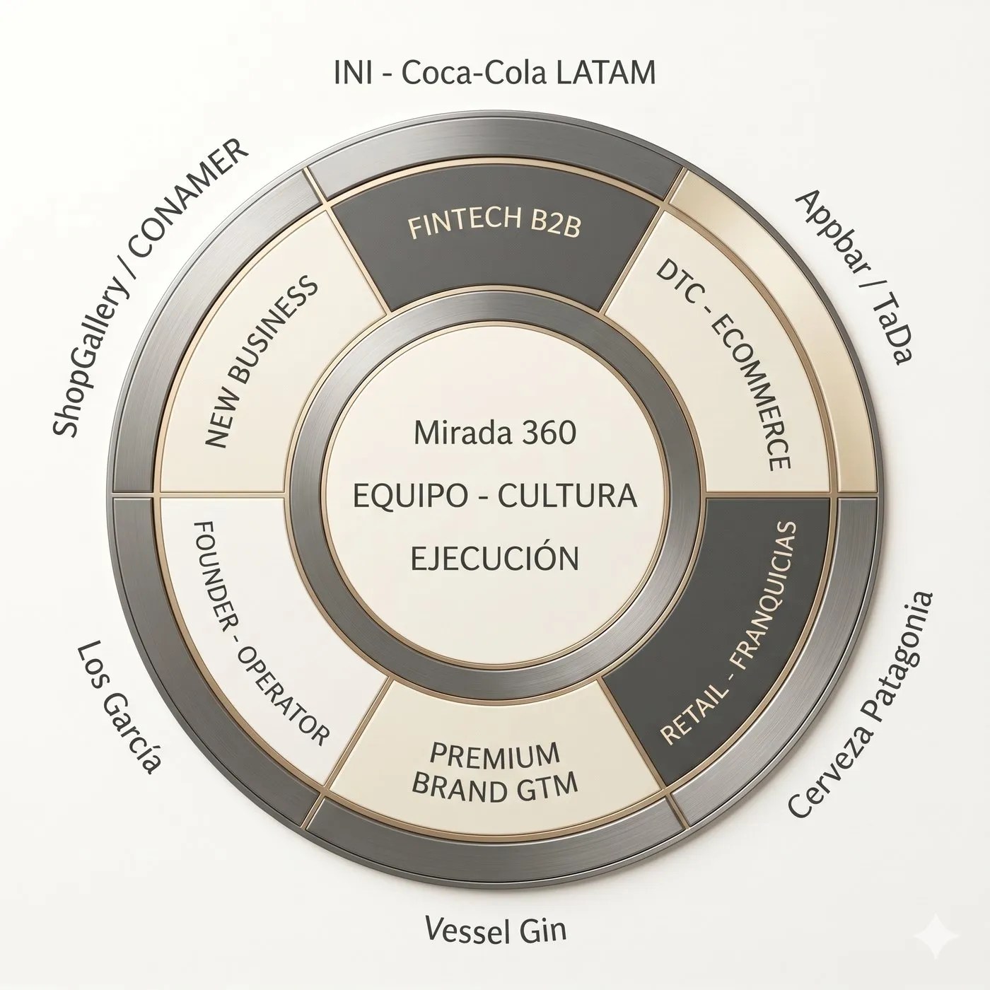 360 view of Eduardo García Sáenz's capabilities: team, culture, execution